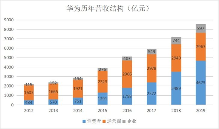 华为5G这一年：收入等待规模化，海外仍是心病