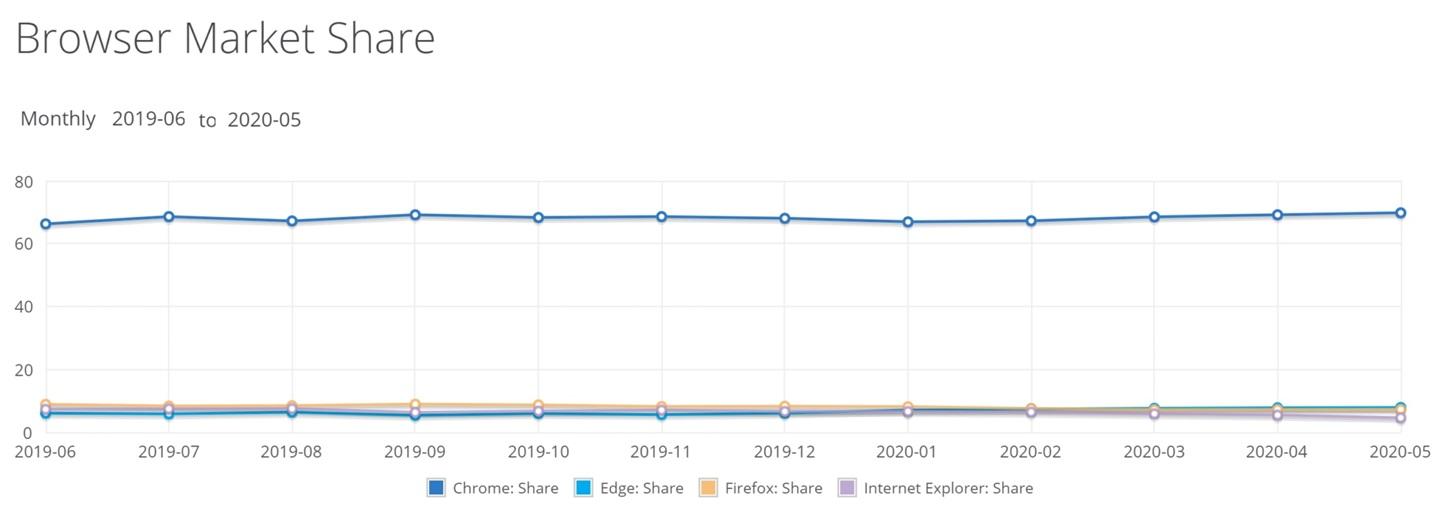 全球浏览器大战：谷歌 Chrome 逼近 70％ 份额，微软 Edge 涨至 7.86％