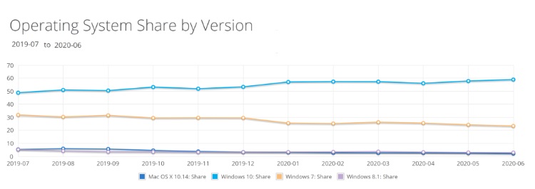 最新数据：微软 Win10 全球份额涨至 58.93％，Win7 继续下降
