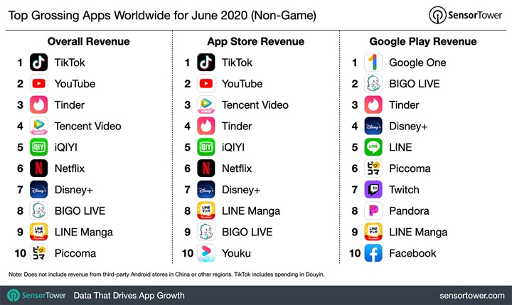 TikTok 6 月营收超 9070 万美元：已遭印度封禁，蓬佩奥称美国也要禁止