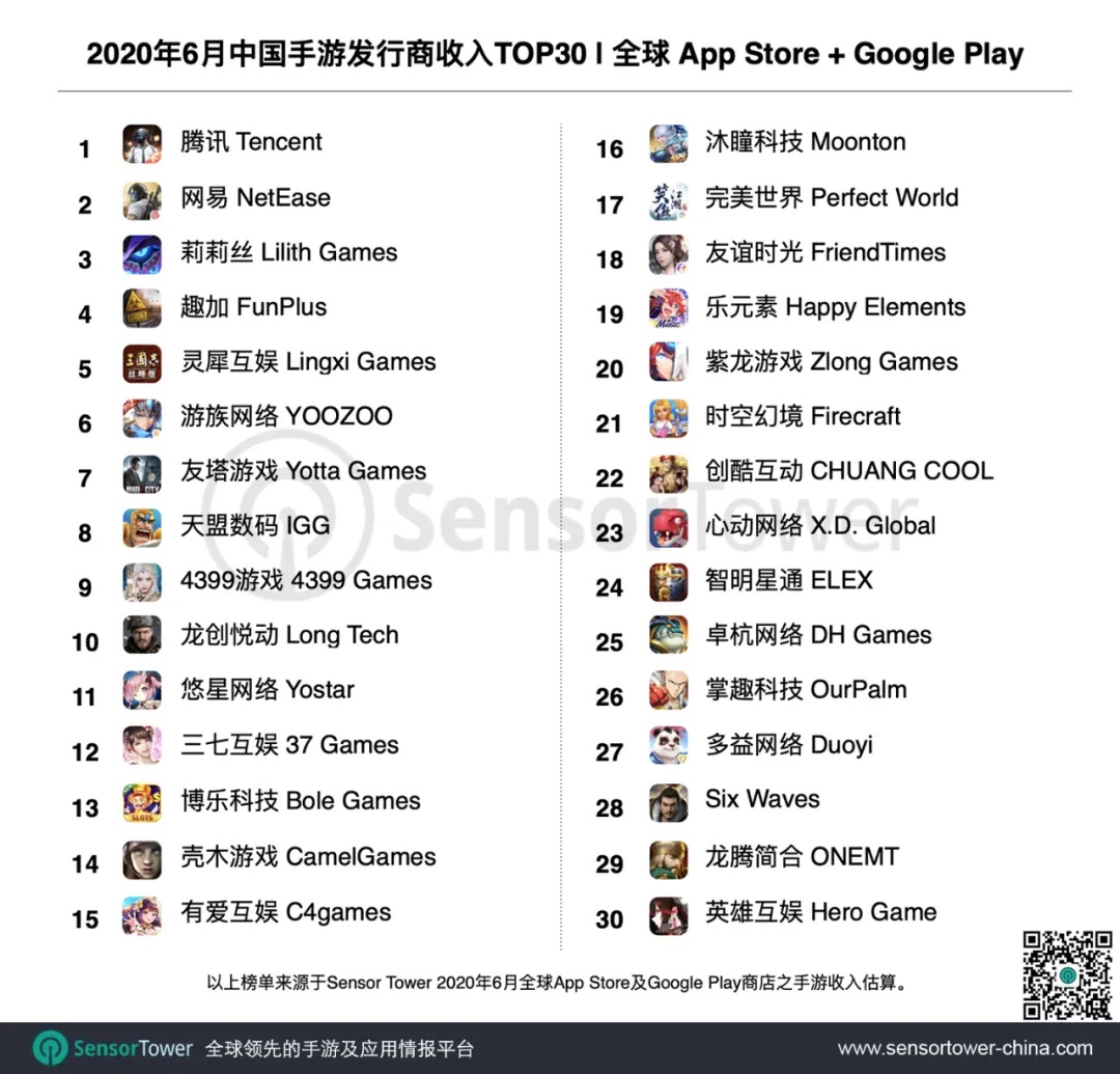 腾讯等 30 个中国手游发行商 6 月全球吸金超 16.5 亿美元