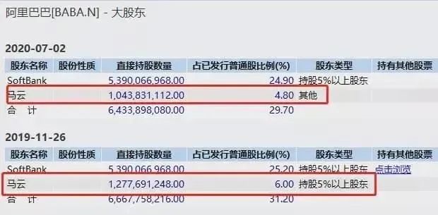 继马化腾后，马云也罕见套现 430 亿元，黄峥更是 “送”出 1000 亿