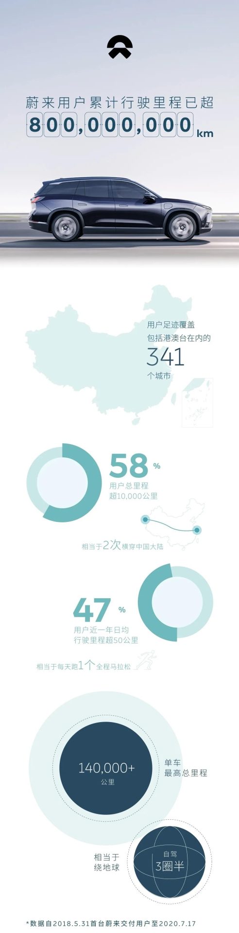 蔚来：用户累计行驶里程超 8 亿公里