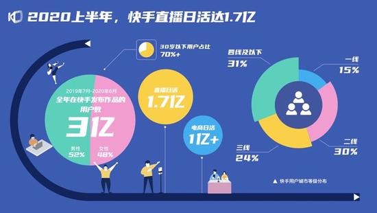 快手：一二线用户占比 45%，直播日活达 1.7 亿人
