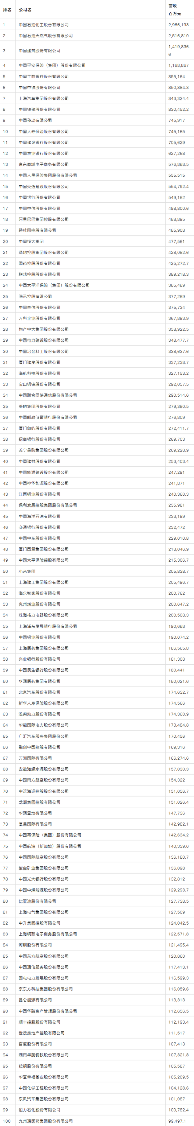 2020 财富中国 500 强：京东位列第 13、阿里位列第 18