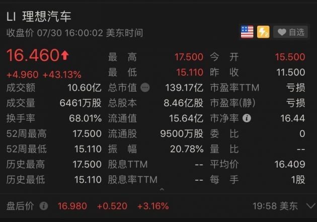 理想汽车市值逼近蔚来，王兴曾多次为其站台