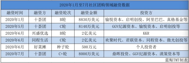 阿里、美团等巨头纷纷抢滩布局，社区团购或再度生变