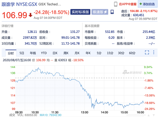 再次遭香橼做空，跟谁学周五股价大跌 18.5%