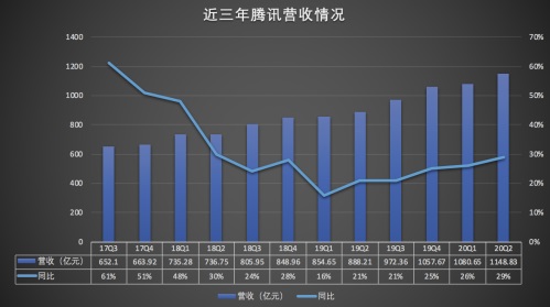 腾讯 Q2 财报亮了：游戏、社交仍是营收大头，小程序经济圈爆发