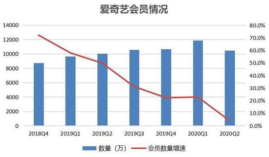 风波中的爱奇艺：亏损收窄下会员回落，长短视频齐头并进