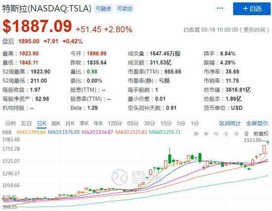 特斯拉市值再创新高，约为美国主要汽车和航空公司之和的 2 倍