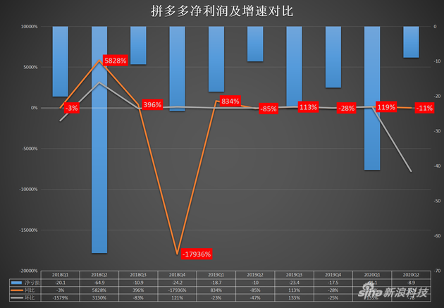 仍旧亏损的拼多多：用户冲向 7 亿，年内或赶超阿里巴巴？