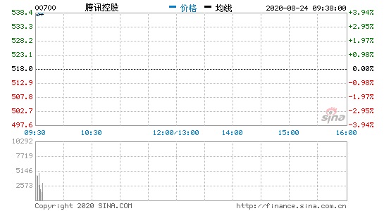 腾讯高开近 4%，特朗普：美国公司可以继续在中国使用微信