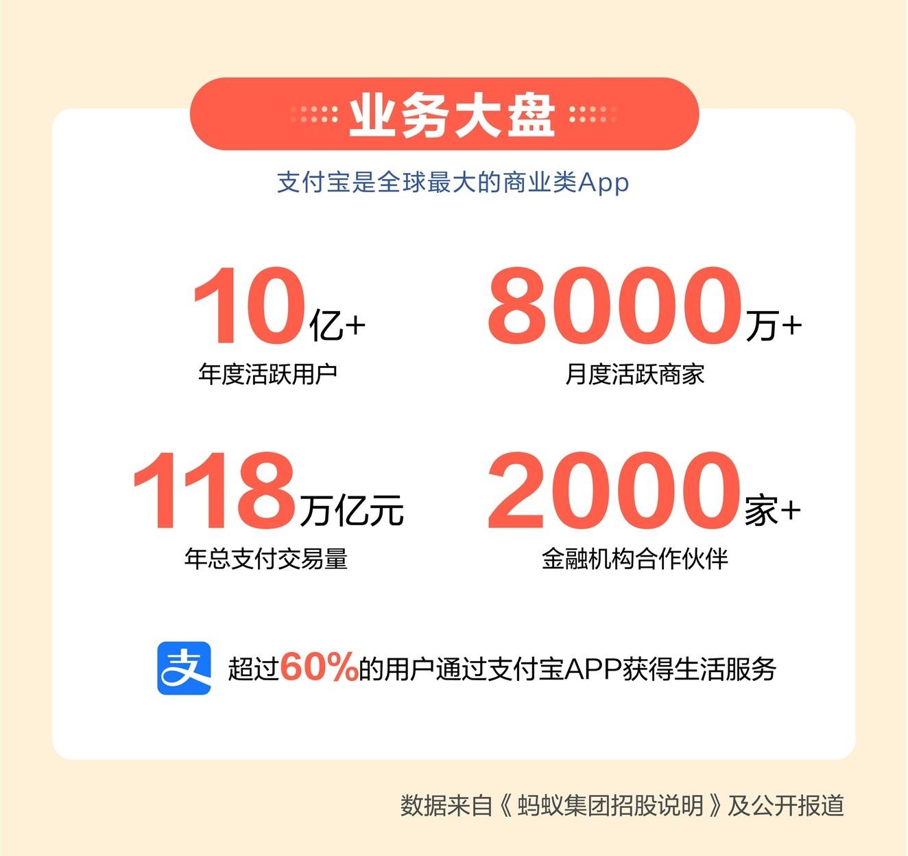 蚂蚁集团：支付宝月活用户 7.11 亿，花呗借呗服务用户约 5 亿