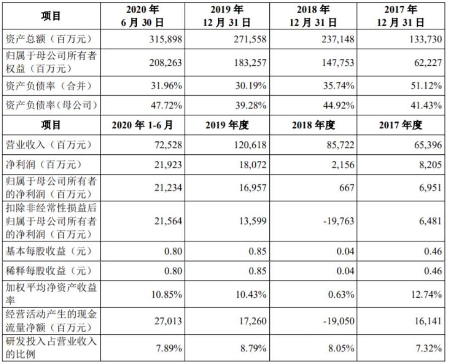 蚂蚁上市招股书拆解：员工持股占半，支付宝年交易规模达 118 万亿