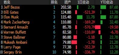 马斯克财富仍在 “狂飙”，目前身价仅次于贝索斯、比尔盖茨