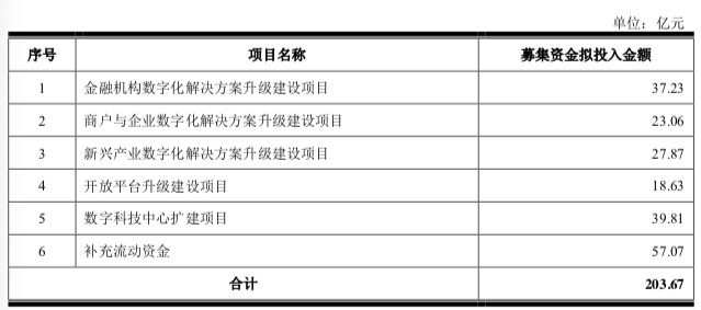 京东数科 IPO：三成业务靠京东 “输血”，金条白条营收占比超四成