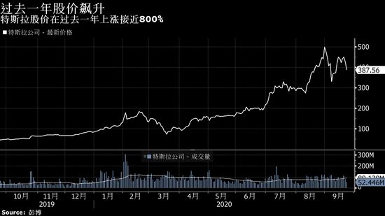 特斯拉电池日令人失望，市值飙升 3,200 亿美元的涨势恐有逆转风险