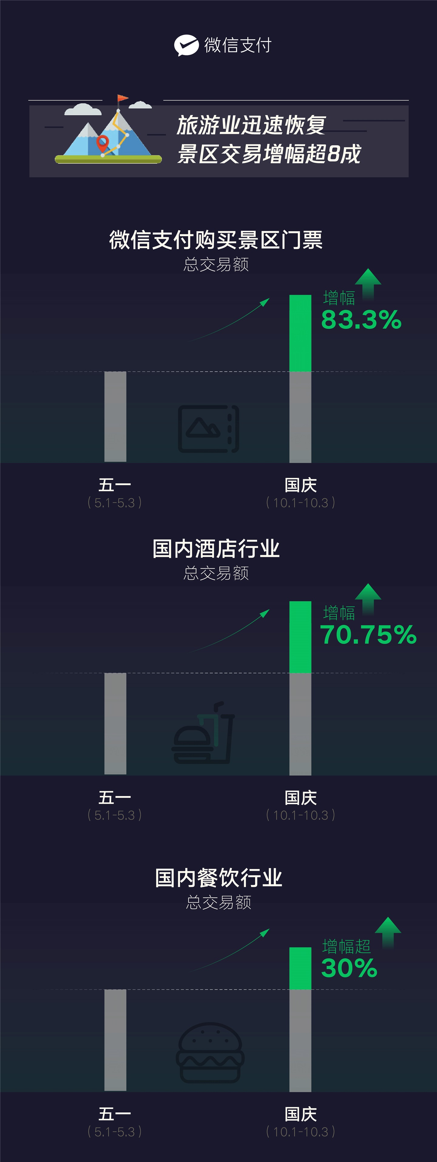 微信支付公布国庆前 3 天消费数据：景区和酒店较五一增长超 70%