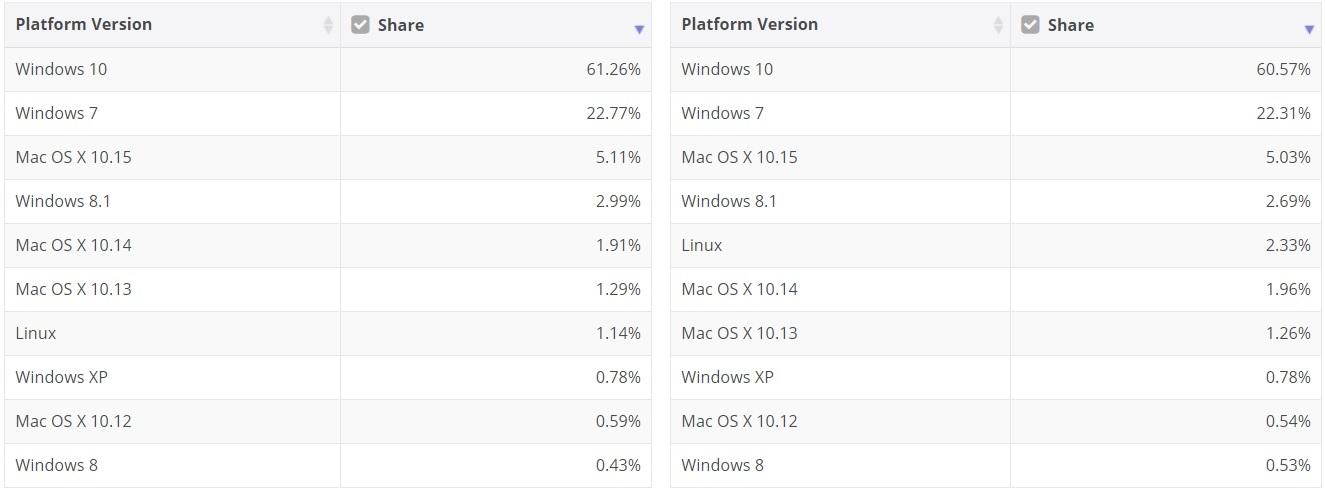 微软 Win10 的市场份额升至 61.26%，Win7 占比 22.71%