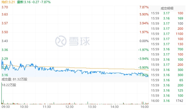 前 CEO 陈磊遭深圳公安局调查，迅雷股价周四大跌