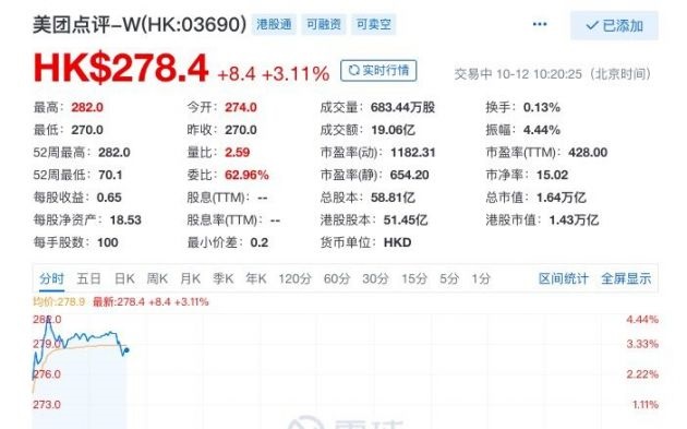 美团点评盘中涨幅超 3%，股价刷新历史新高