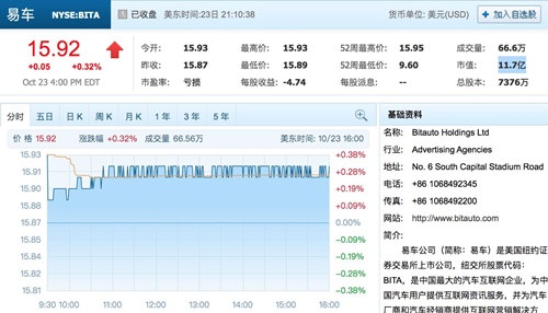 易车网私有化协议获股东大会批准，将从纽交所退市