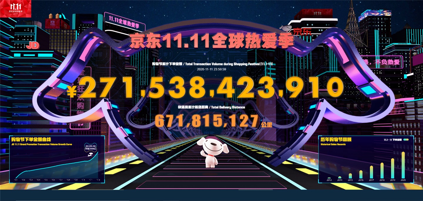11 月 1 日 - 11 日，京东双十一累计下单金额超 2715 亿元