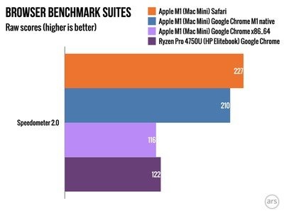 Chrome for M1 Mac 的运行速度比 Rosetta 2 版本快 80％