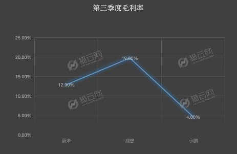 造车新势力三强成绩单比拼，蔚来、理想、小鹏谁能剑指特斯拉
