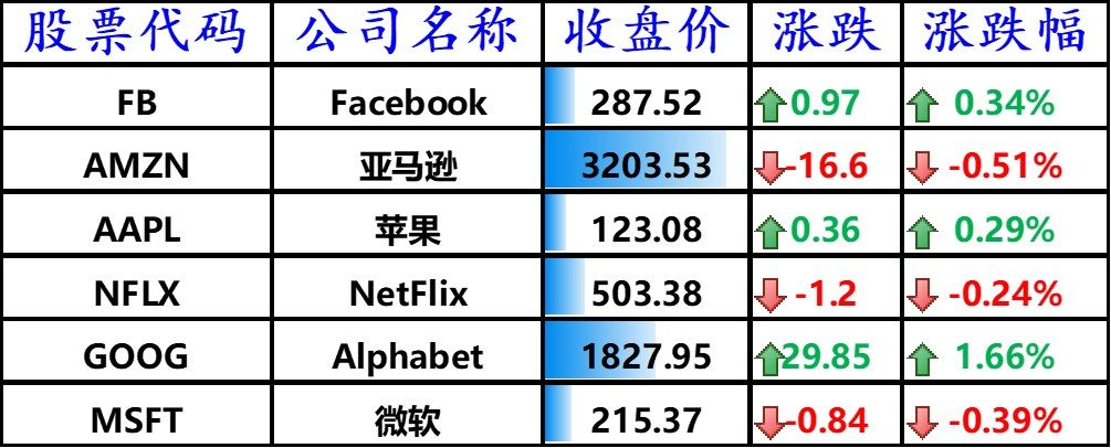 美股标普指数创新高，拼多多大涨 5.51%，特斯拉市值因一条推文蒸发 150 亿美元
