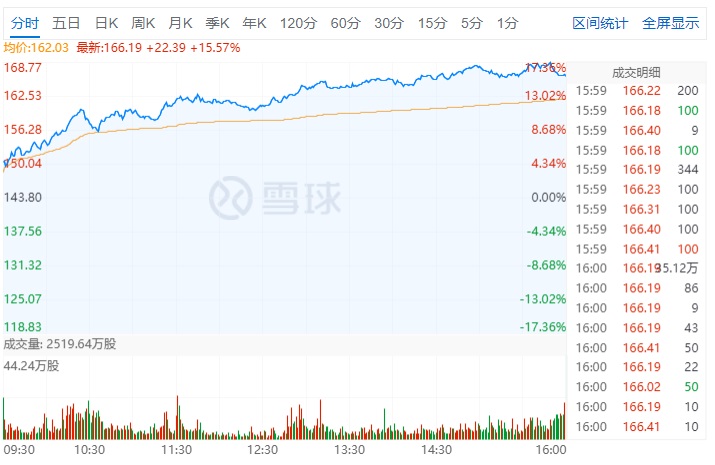 拼多多股价大涨 15.57%，市值突破 2000 亿美元