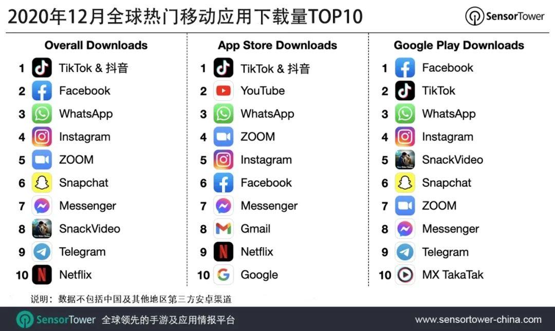 Sensor Tower：去年 12 月抖音及 TikTok 成为全球移动应用下载榜冠军
