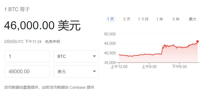 比特币突破 46000 美元 / 枚，续创历史新高