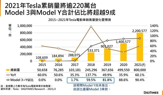 Digitimes 预计特斯拉今年销量可达 80 万台，同比大增 60%