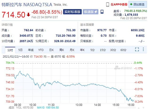 特斯拉股价周一大跌 8.55%，创去年 9 月以来最大跌幅