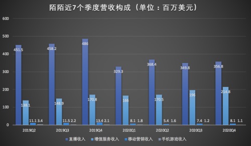 陌陌还是那个社交印钞机：连续 24 个季度盈利，豪掷 30% 利润派息