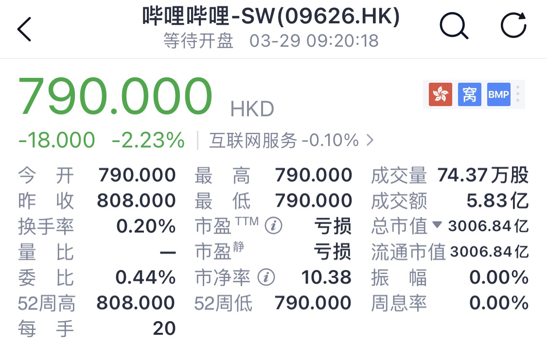 哔哩哔哩正式登陆港交所，二次上市首日开盘破发