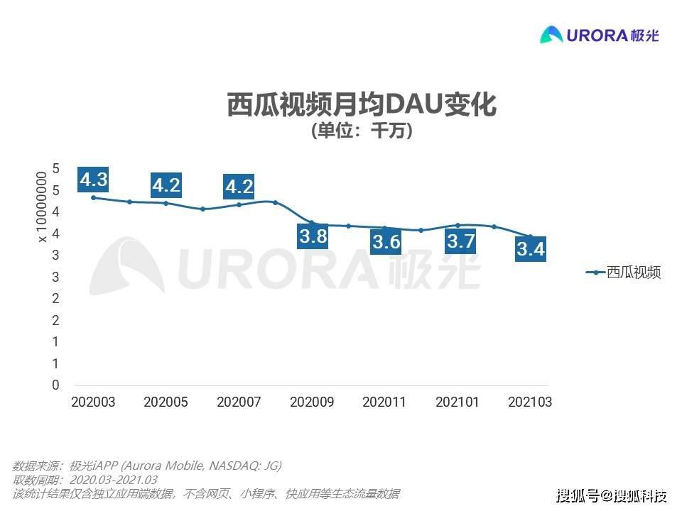 西瓜视频一年日活跌去 1 千万，字节跳动 “中视频”竞争失利