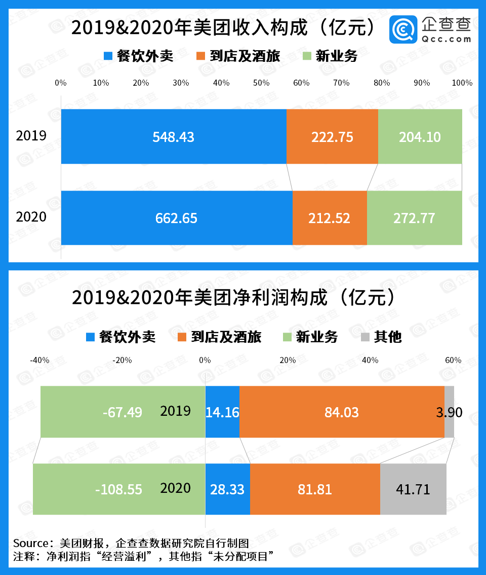 美团投资第十二年：总公开投资 96 起，2021 年仅 3 起