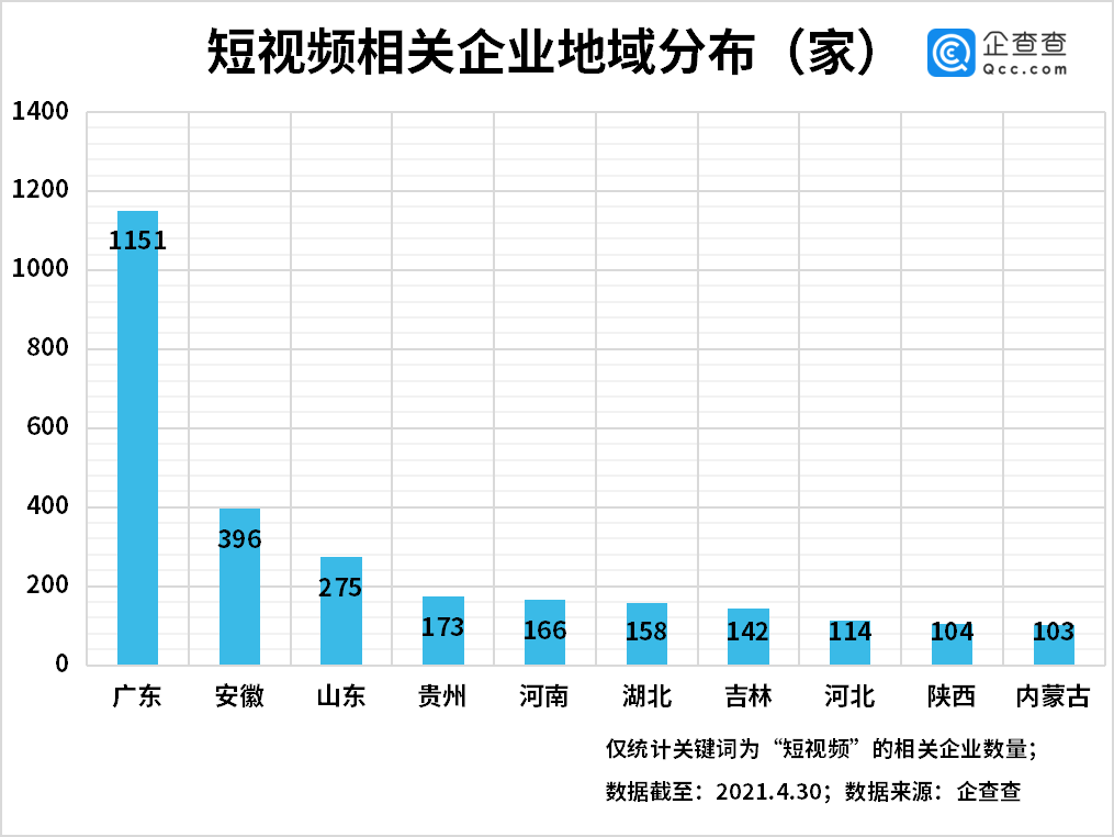 短视频侵权乱象背后：一季度我国相关企业注册量同比增长 42%