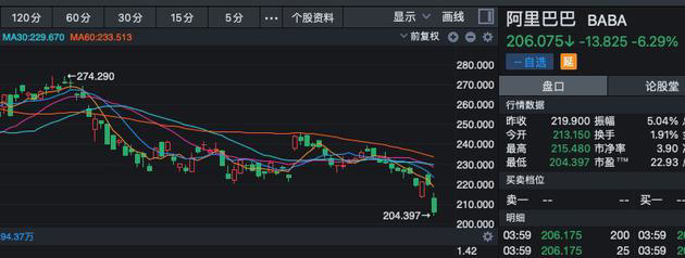 垄断阴霾下，阿里巴巴迎首亏