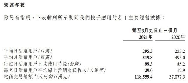 快手 2021 年 Q1 财报公布：营收 170 亿元，同比增长 36%