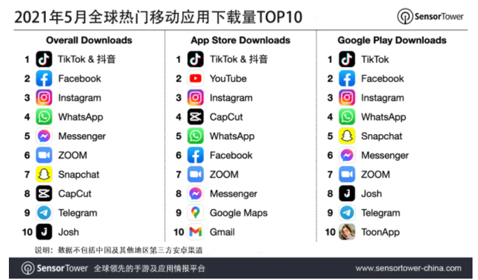 2021 年 5 月全球应用下载量 TOP10：抖音及其海外版 TikTok 蝉联榜首
