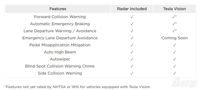 特斯拉 Model Y 弃用雷达改为纯视觉方案，外媒试驾后称优于旧款