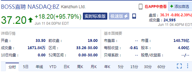 BOSS 直聘上市首日股价大涨 95.7%，市值达 148 亿美元