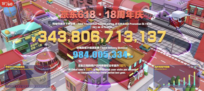 刷新纪录，京东：618 累计下单金额超 3438 亿元