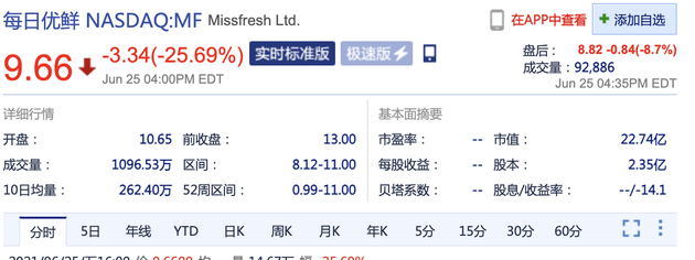 每日优鲜上市首日破发，收盘较发行价跌 25.69%
