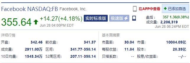 Facebook 市值首次突破 1 万亿美元