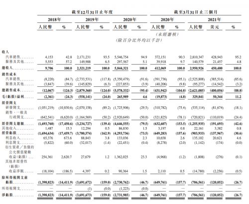 小鹏汽车拟挂牌港交所，披露了一些有意思的数据